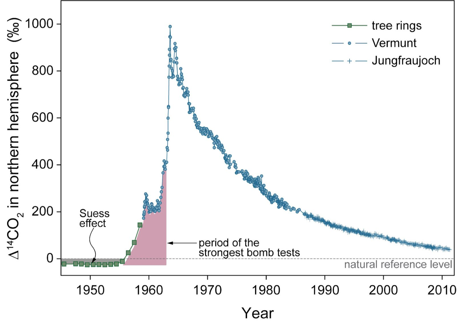 Figure 2:   