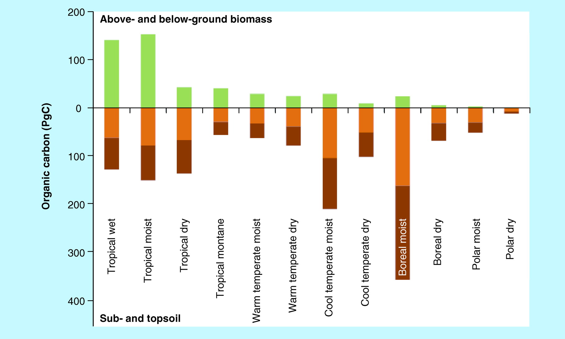 Figure 6: The amount of carbon above (green) and below ground biomass (topsoil = orange, subsoil = brown) for each biome. (Jackson et al., 2017)