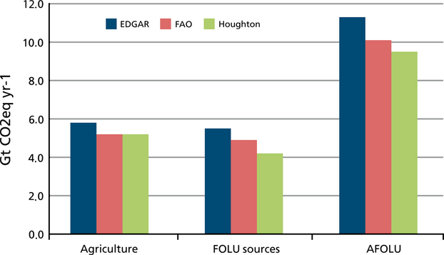 Figure 3: The total yearly contribution of CO2 from agriculture, forestry and other land uses (FOLU) and the combined agriculture forestry and other land uses (AFOLU) (Tubiello et al., 2015)