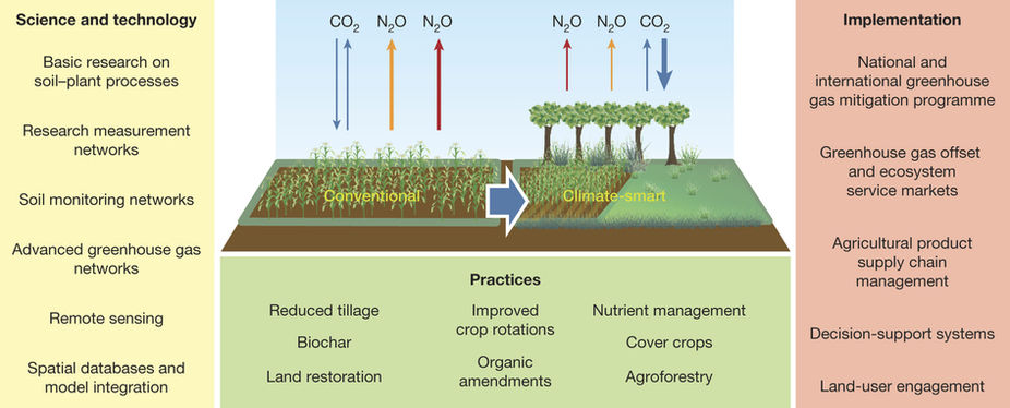 Figure 4: Cross discipline cooperation in model creation and implementation of practice and policies to transition into “climate smart” agriculture. (Paustian et al., 2016).