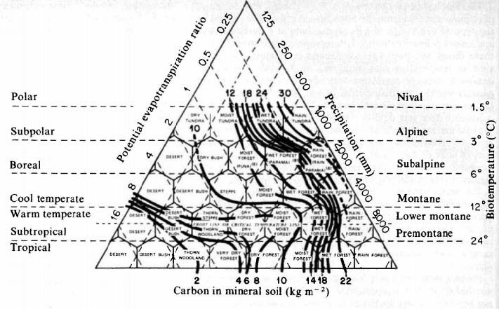 Figure 5: Contours of soil carbon content overlaid on the Holdridge world life zones, displaying the old view of how carbon stocks were distributed globally (Post et al.1982). 