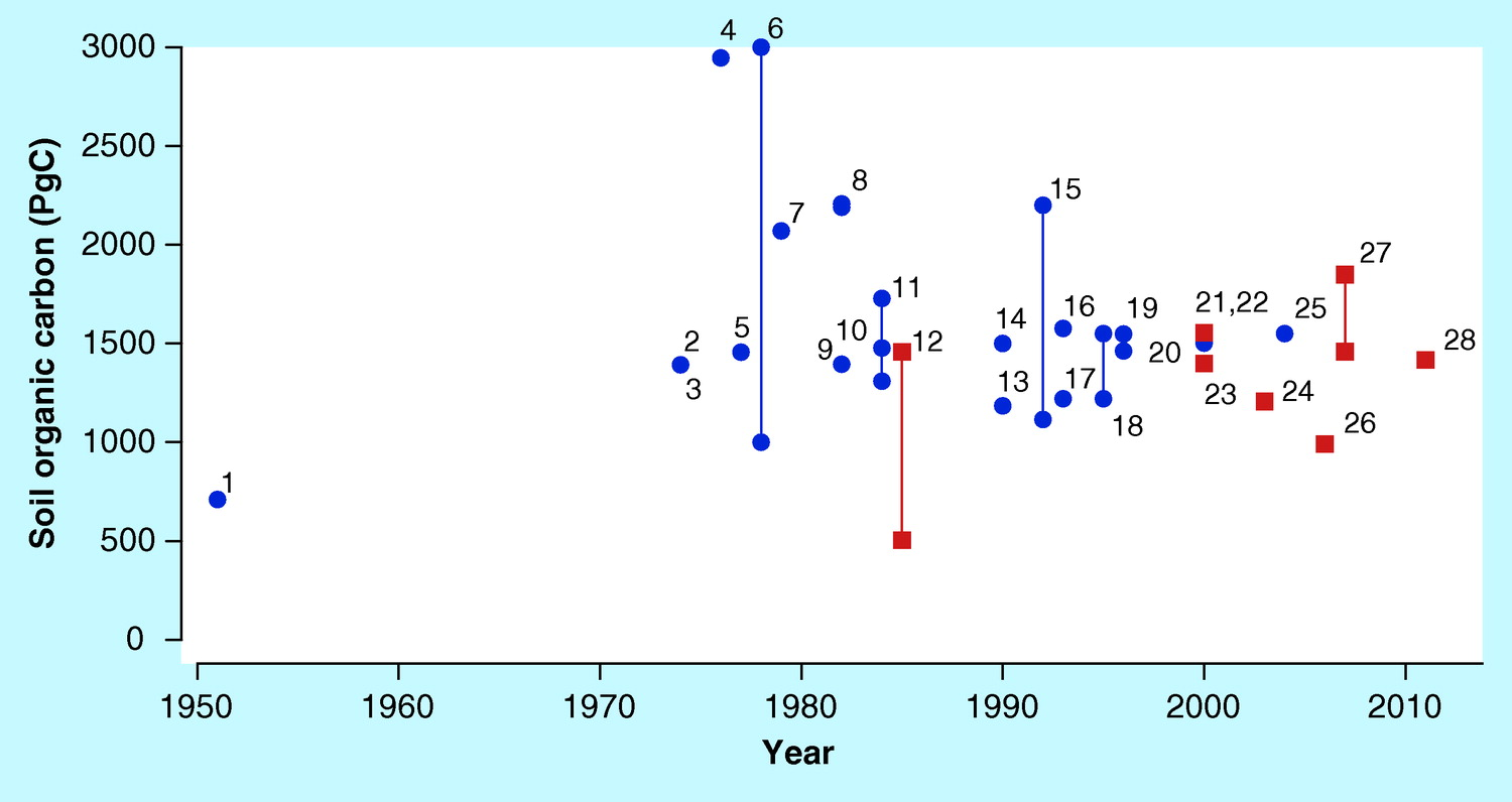 Figure 6: The estimates of the global distribution of carbon density (PgC) extracted from literature of that time with the most recent and agreed upon estimate being #28. Blue color points indicate estimates acquired through non-spatially explicit methods, while red indicates estimates acquired through spatially explicit methods.(Scharlemann et al. 2014).)