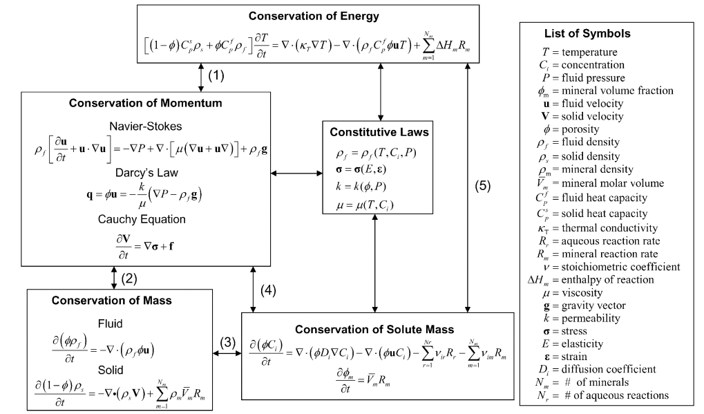 Figure 7:  Examples of governing equations that could be used for a  mechanistic modeling of a system (Steefel et al., 2005)