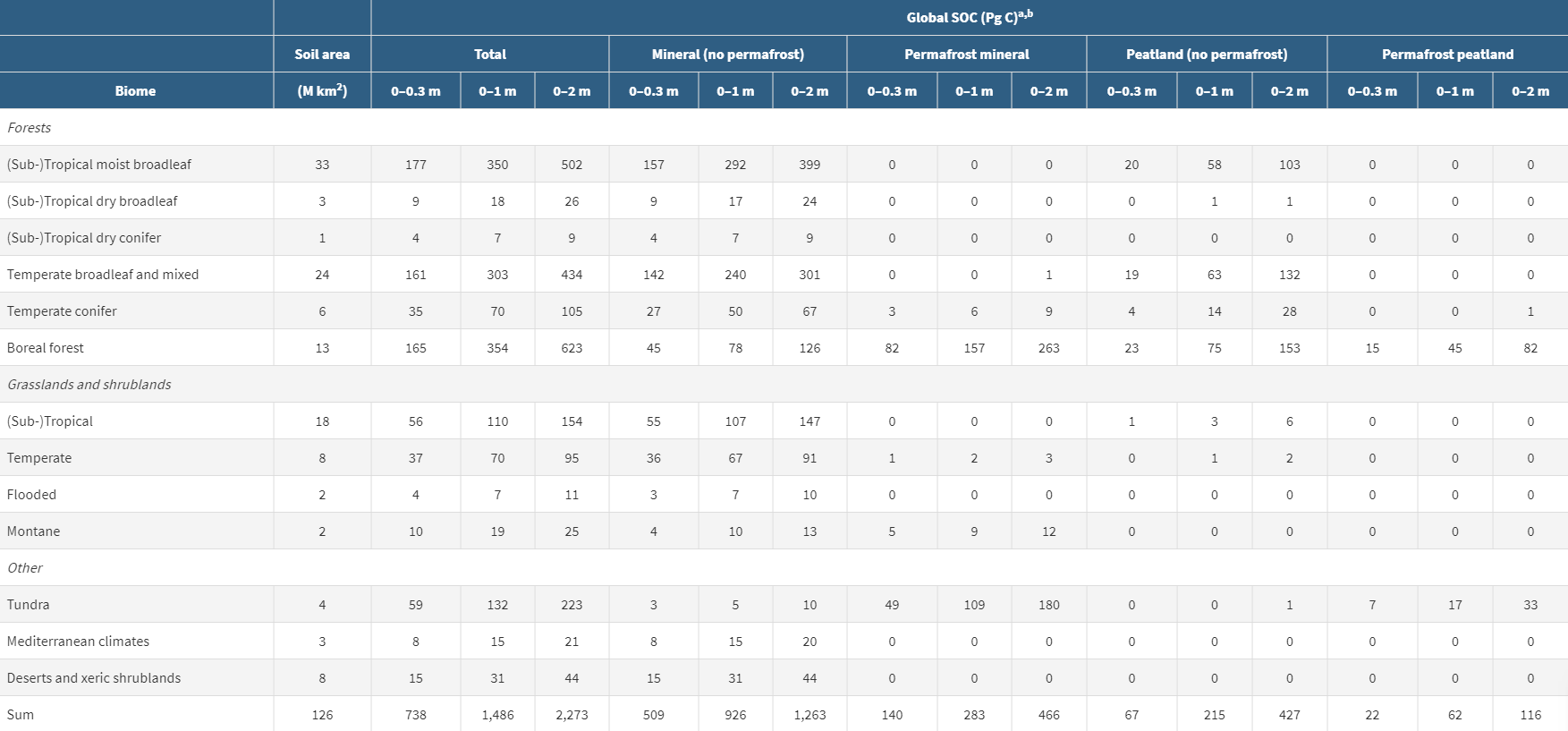 Table 1: SOC by biome given by Jackson et al. 2017