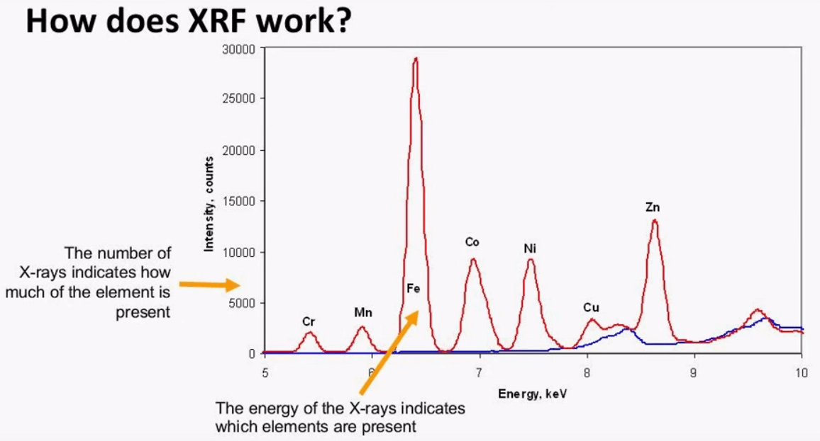 Figure 10. XRF spectra of a sample containing various elements from [Metallurgist](https://www.911metallurgist.com/blog/sample-preparation-methods-for-xrf-analysis)