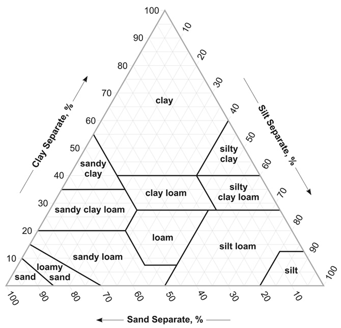Figure 3. The Soil Texture Triangle provided by the NRCS. If you would like to utilize this tool, please refer to the [link](https://www.nrcs.usda.gov/wps/portal/nrcs/detail/soils/survey/?cid=nrcs142p2_054167).