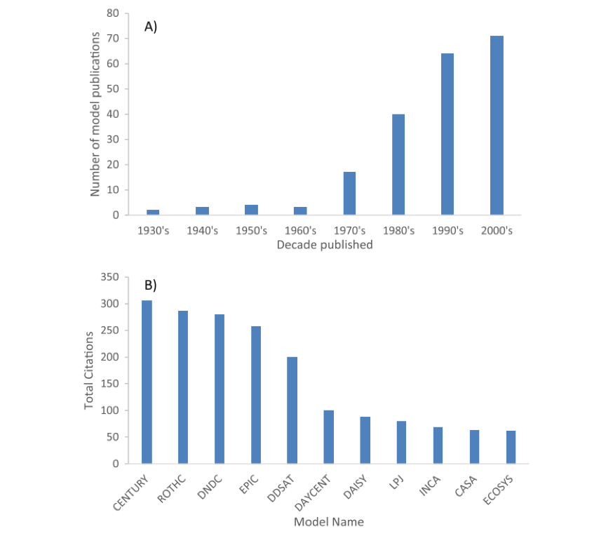 Figure 2 – The development of new SOM models occurred at an exponential rate in recent decades, but just a few have been cited multiple times. From [Campbell and Paustian (2015)](https://doi.org/10.1088/1748-9326/10/12/123004)