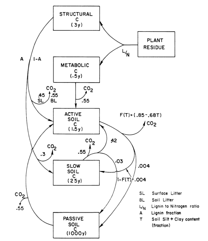 Figure 3 – The flow diagram illustrates the carbon flow model of the CENTURY Model [(Parton et al. 1988)](https://doi.org/10.1007/BF02180320) considering first-order kinetics and lignin compounds at the slow soil pool. SOM turnover time is defined as 2 to 4 years at the active soil fraction, 20 to 50 years at the slow soil fraction, and 800 to 1200 years at the passive soil fraction. Evidence from recent research refutes these assumptions.