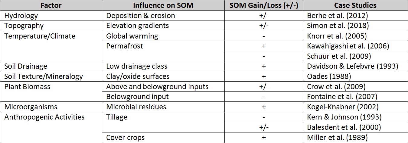 Table 2. Overview of factors that drive SOM dynamics and their supporting case studies from Kristy Lam