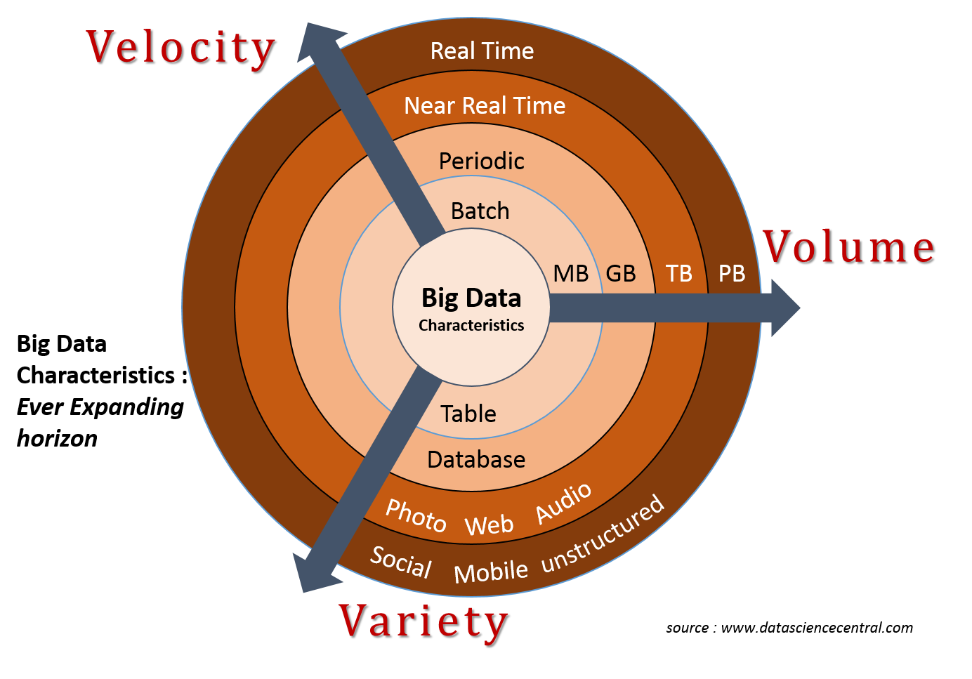 Big data v